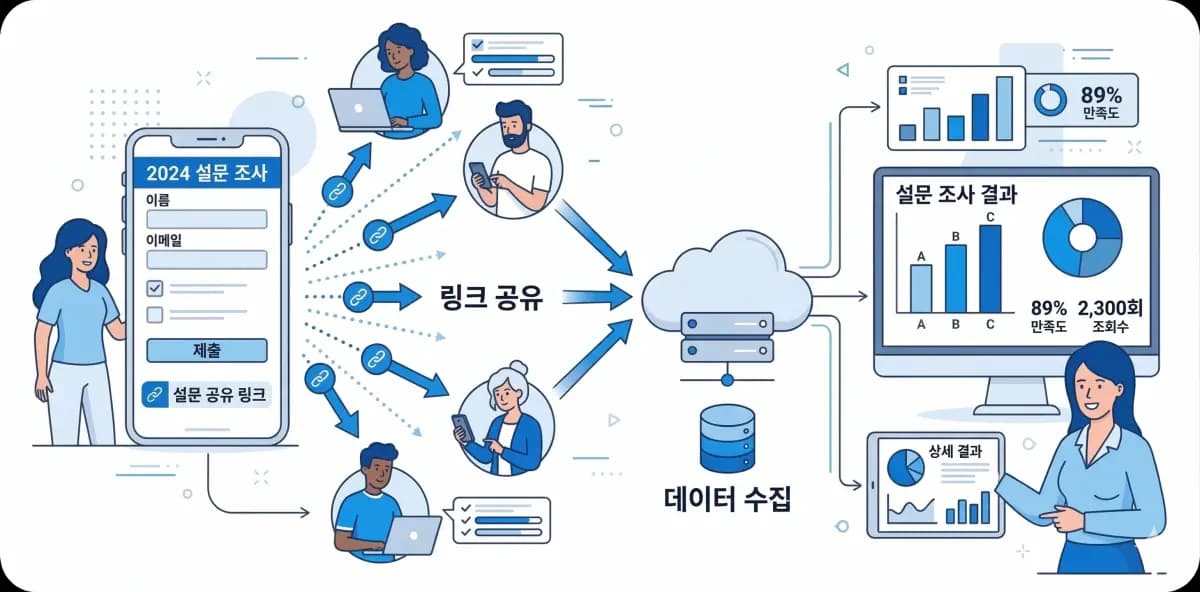 3단계: 공유 & 수집